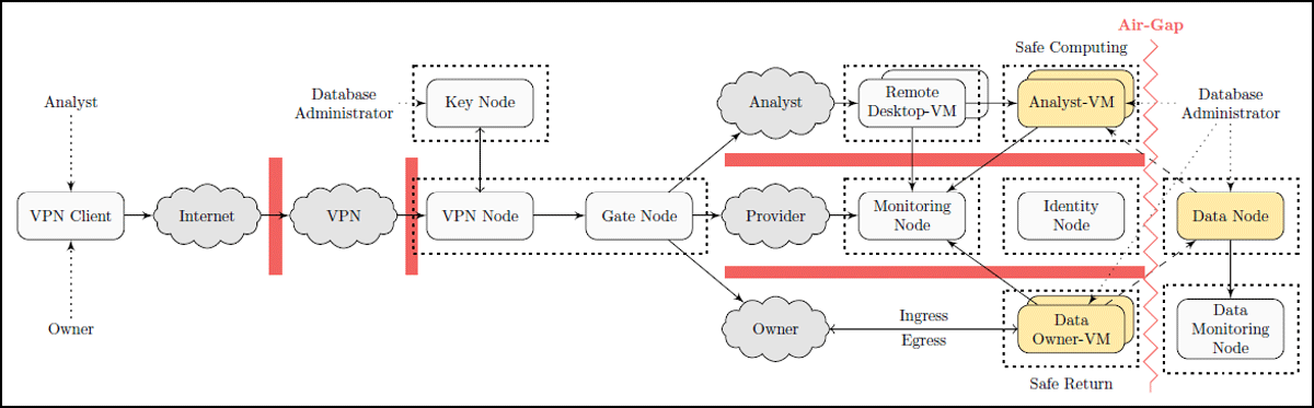 The multiple security layers in our reference implementation