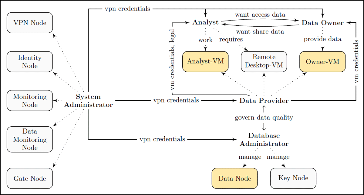 Social architecture of OSSDIP, dotted arrows are tasks that the respective role performs on infrastructure components