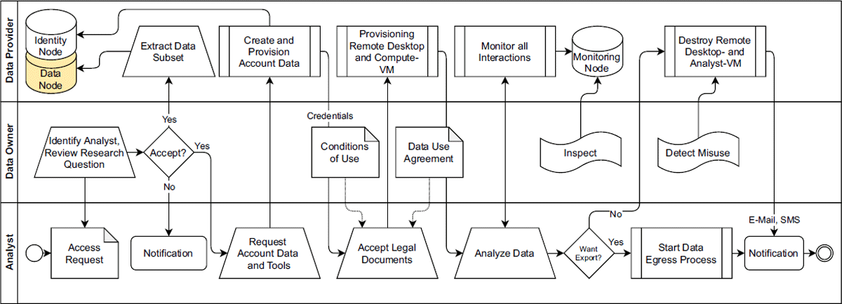 To visit data in the infrastructure, the Analyst must follow the Data Access process