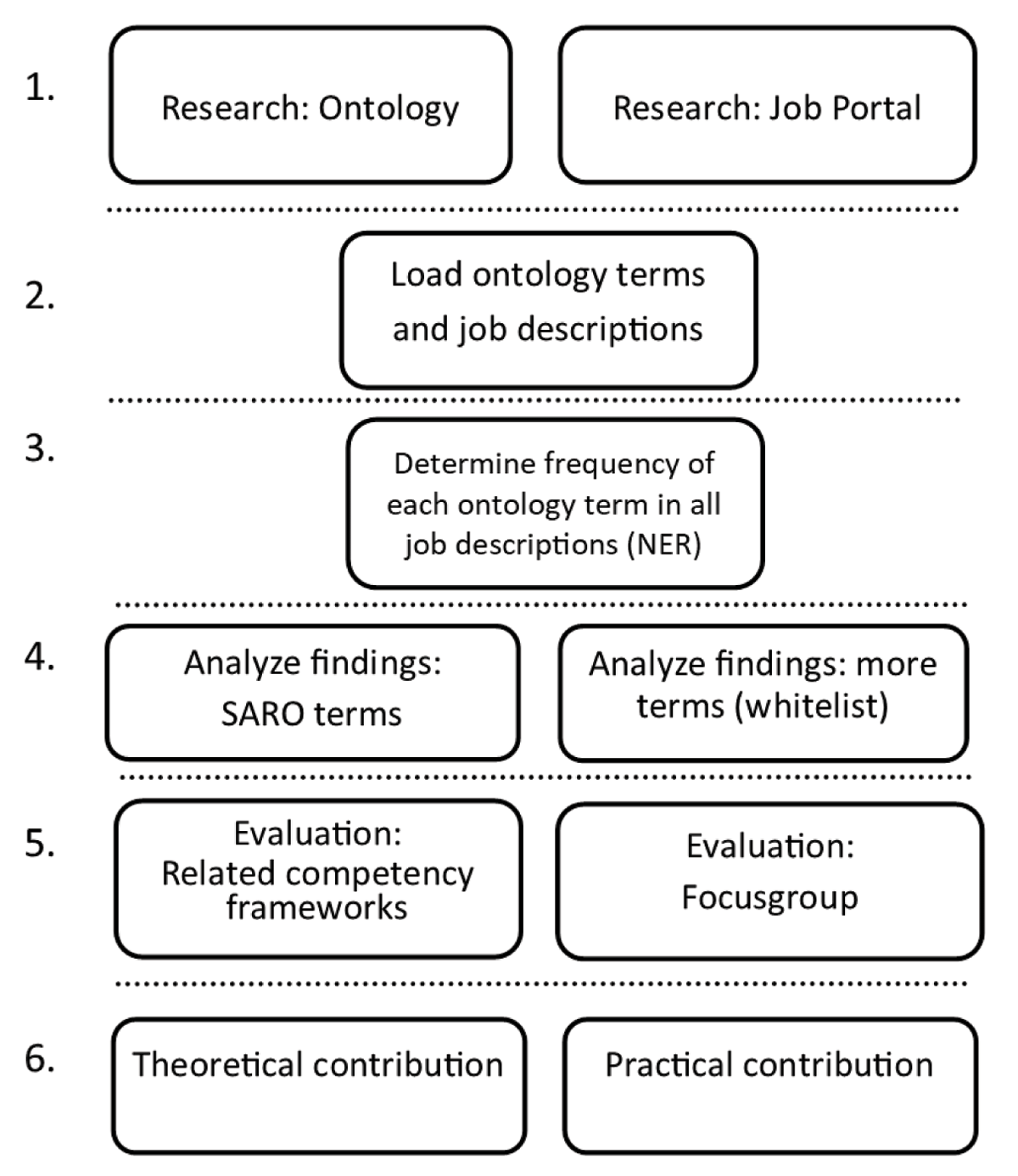 Diagram of the research structure containing the phases research – ontology building – ontology analysis – evaluation – discussion on the contributions