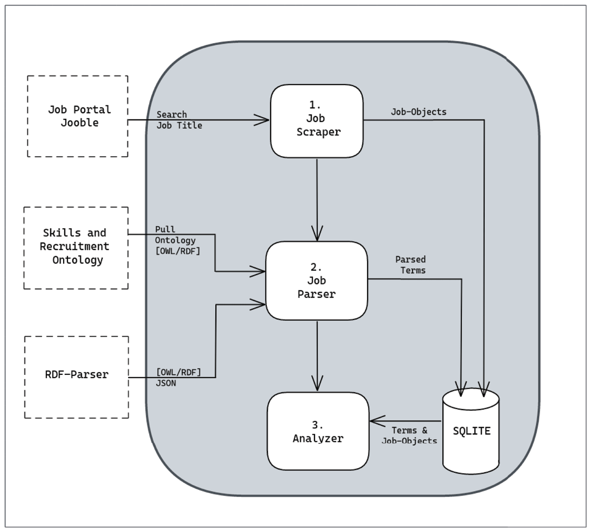 description of the technical architecture including job scraper – job parser – job analyzer