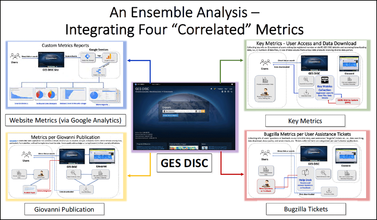 A schematic of four “correlated” metrics at GES DISC. More details with examples are shown in Figures 4, 5, 6 and 7