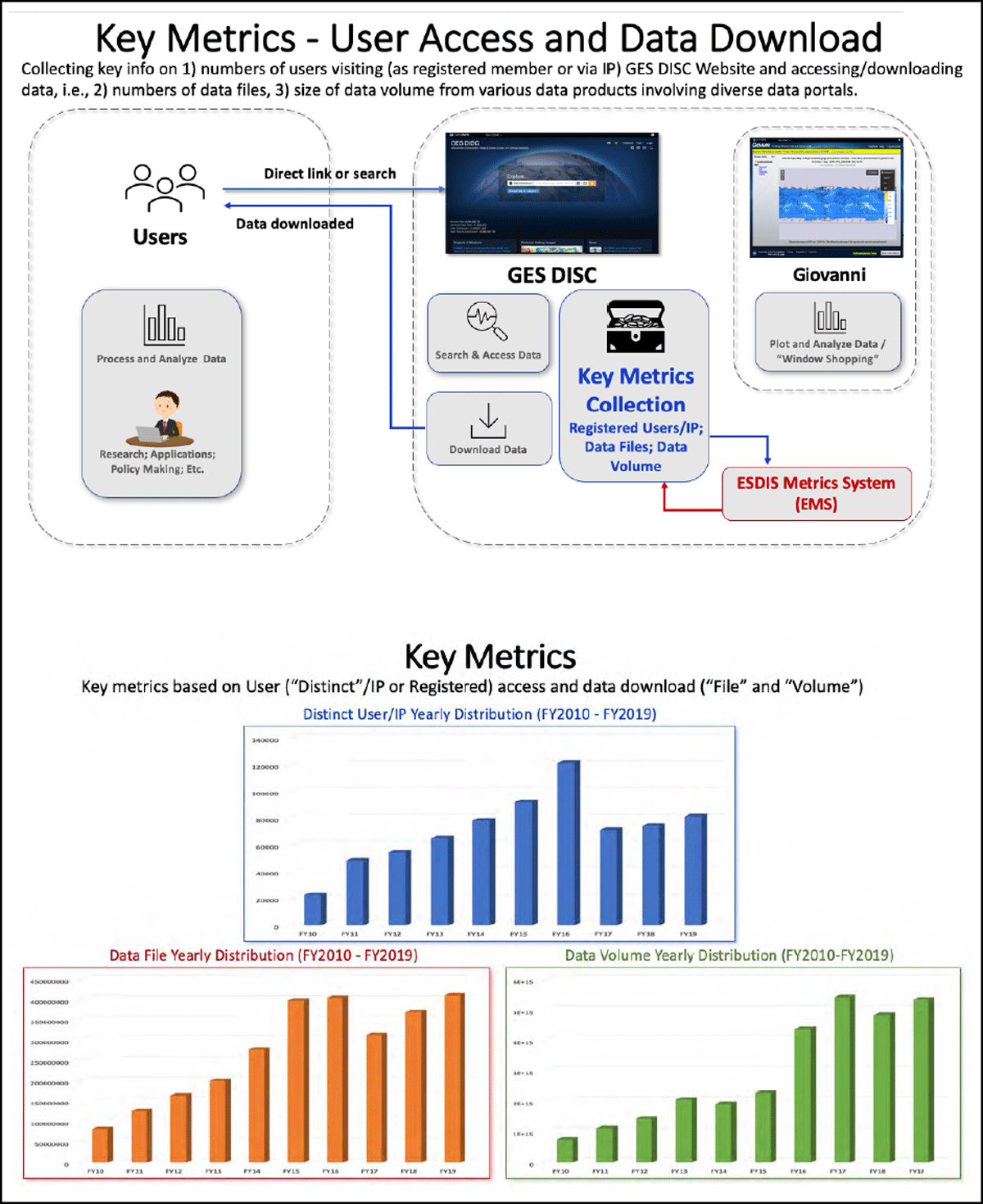 The schematic of the collection workflow (top), and the yearly, i.e., FY2010 – FY2019, distributions of distinct user/IP (middle), data file (bottom left), and data volume (bottom right)