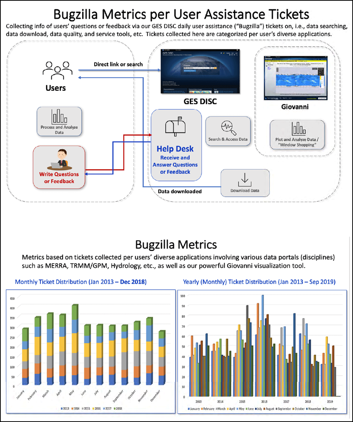 Bugzilla metrics – user assistance tickets