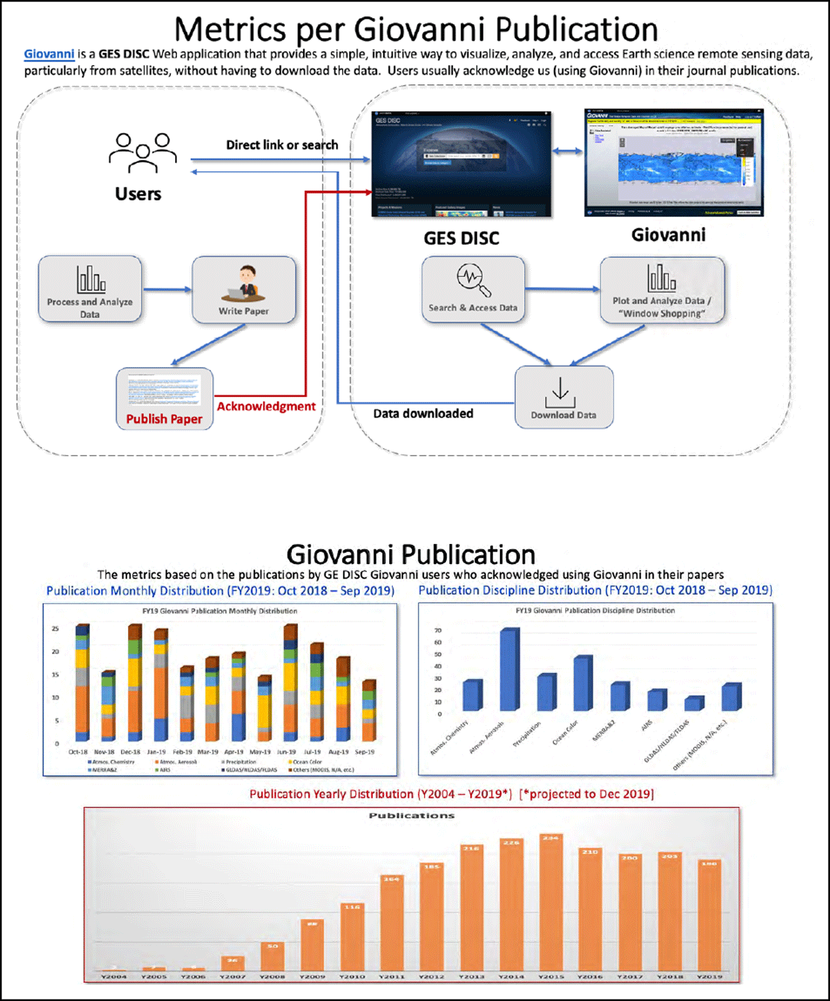 Giovanni publication metrics. Top: a schematic of the collection workflow. Middle: Monthly publication distributions of diverse disciplines (left) and the respective distributions of individual disciplines (right) for FY2019. Bottom: Yearly publication distributions for Y2004-Y2019* [*projected to Dec 2019]