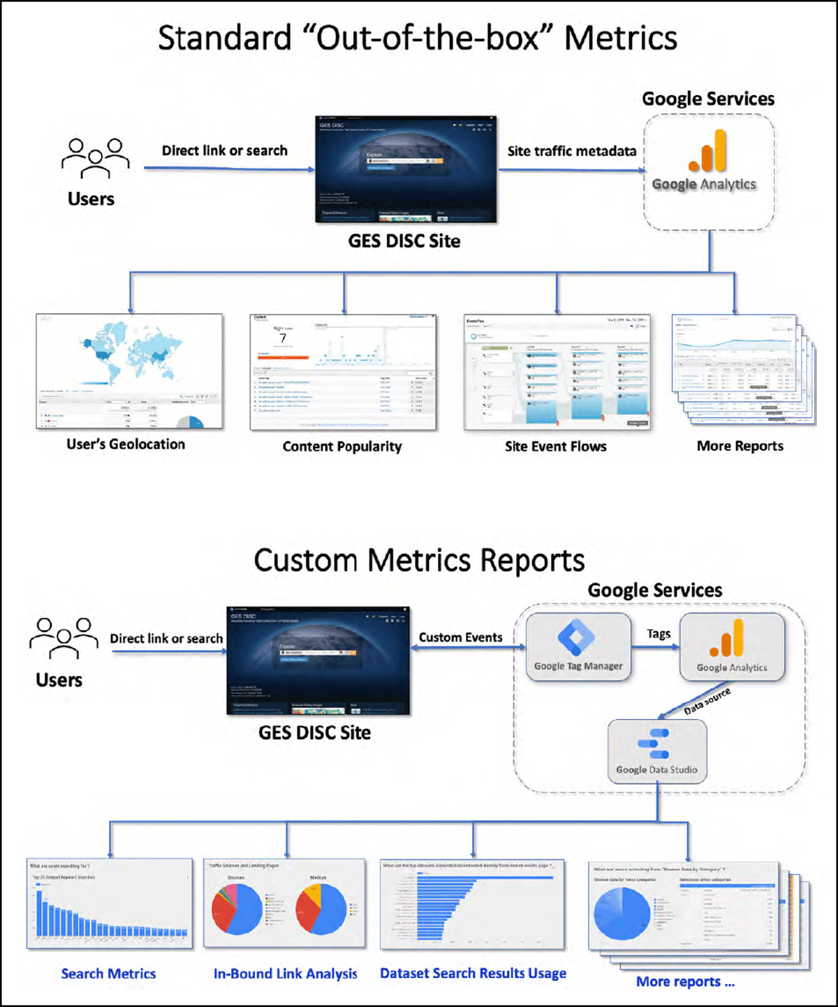 Standard “out-of-the-box” metrics. Top: a schematic of the collection workflow. Bottom: a workflow to generate GES DISC website custom metrics reports