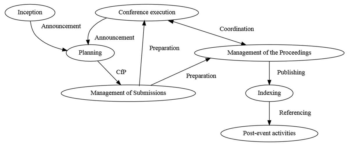 Scholarly Conference Event Life Cycle