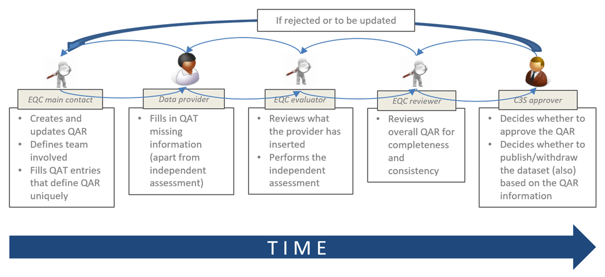 Basic workflow for the QAR production