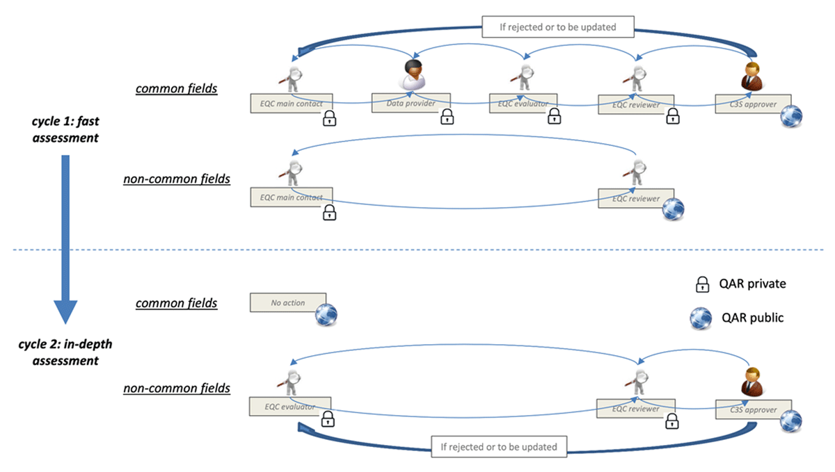 Detailed workflow for the QAR production