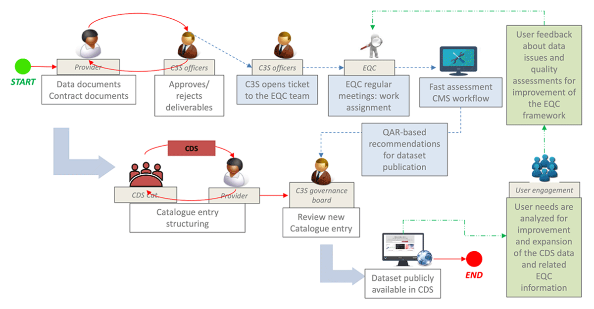 EQC team interaction with the other stakeholders