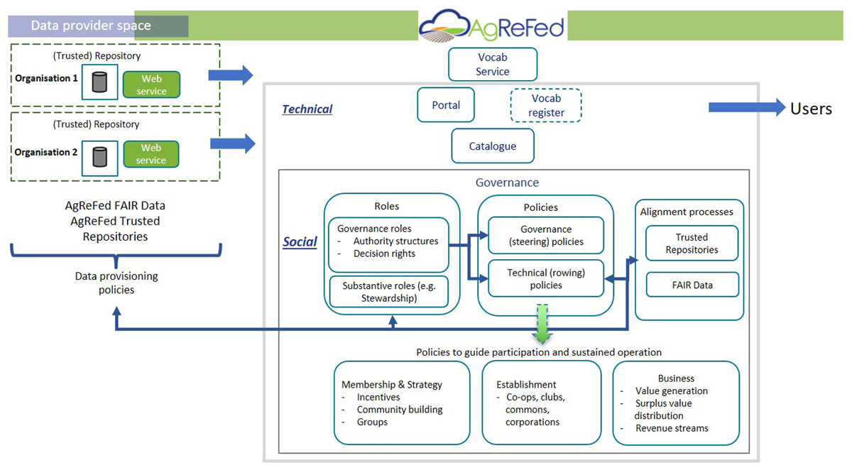 The FAIR alignment process within the AgReFed architecture