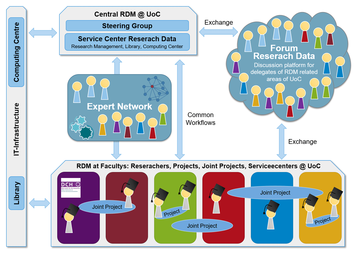 RDM Management Group