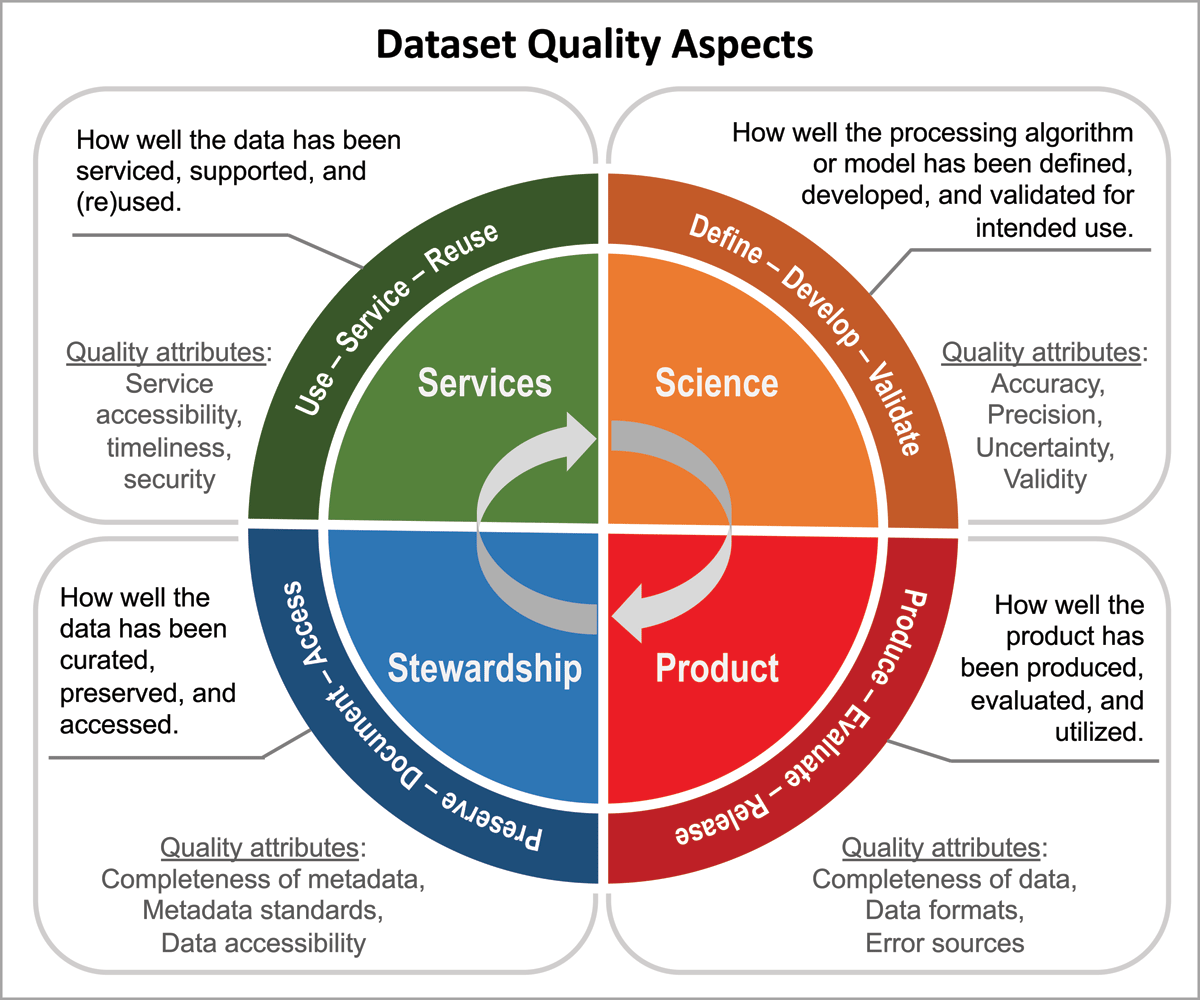 Dataset lifecycle stages, quality aspects and attributes