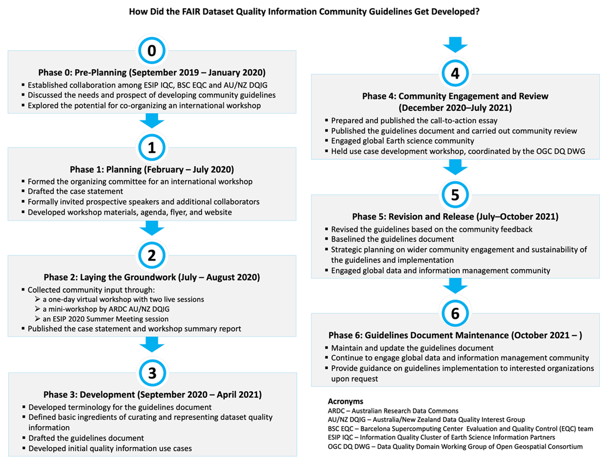 Phases of the guidelines development process