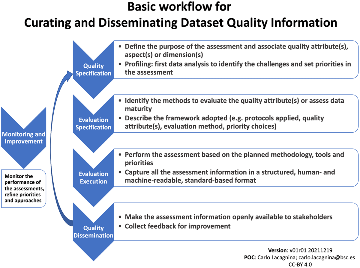 Basic workflow for curating and disseminating dataset quality information