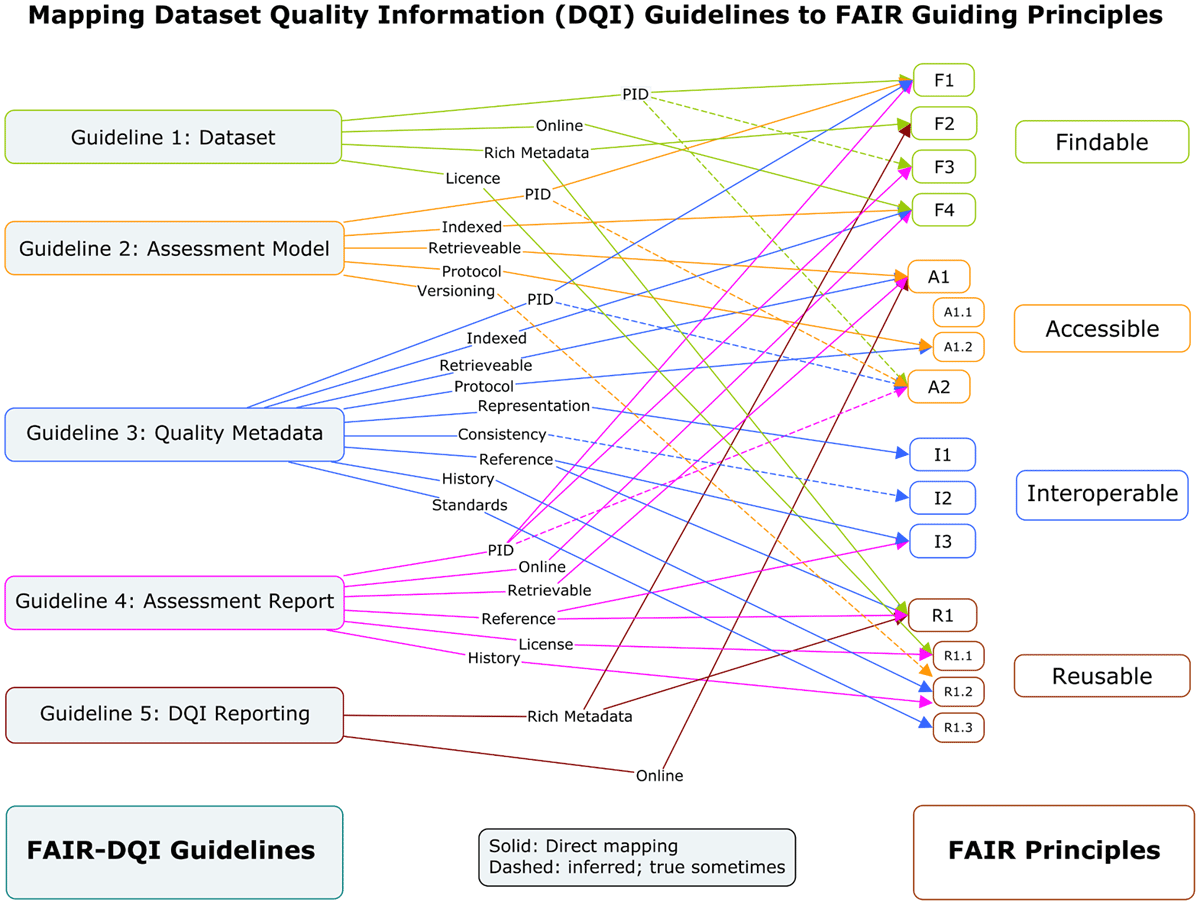 Mapping of guidelines to the FAIR Guiding Principles