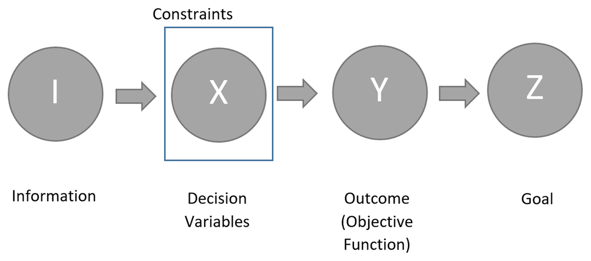 Directed acyclic graph (DAG) representation of the proposed causal prescriptive analytics framework