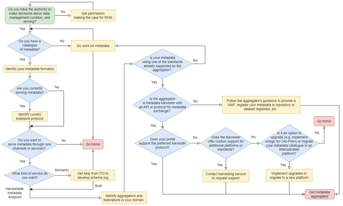 Flow-chart diagram of a typical harvestable metadata services implementation