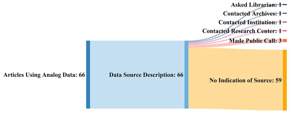 Sources of Historic Data
