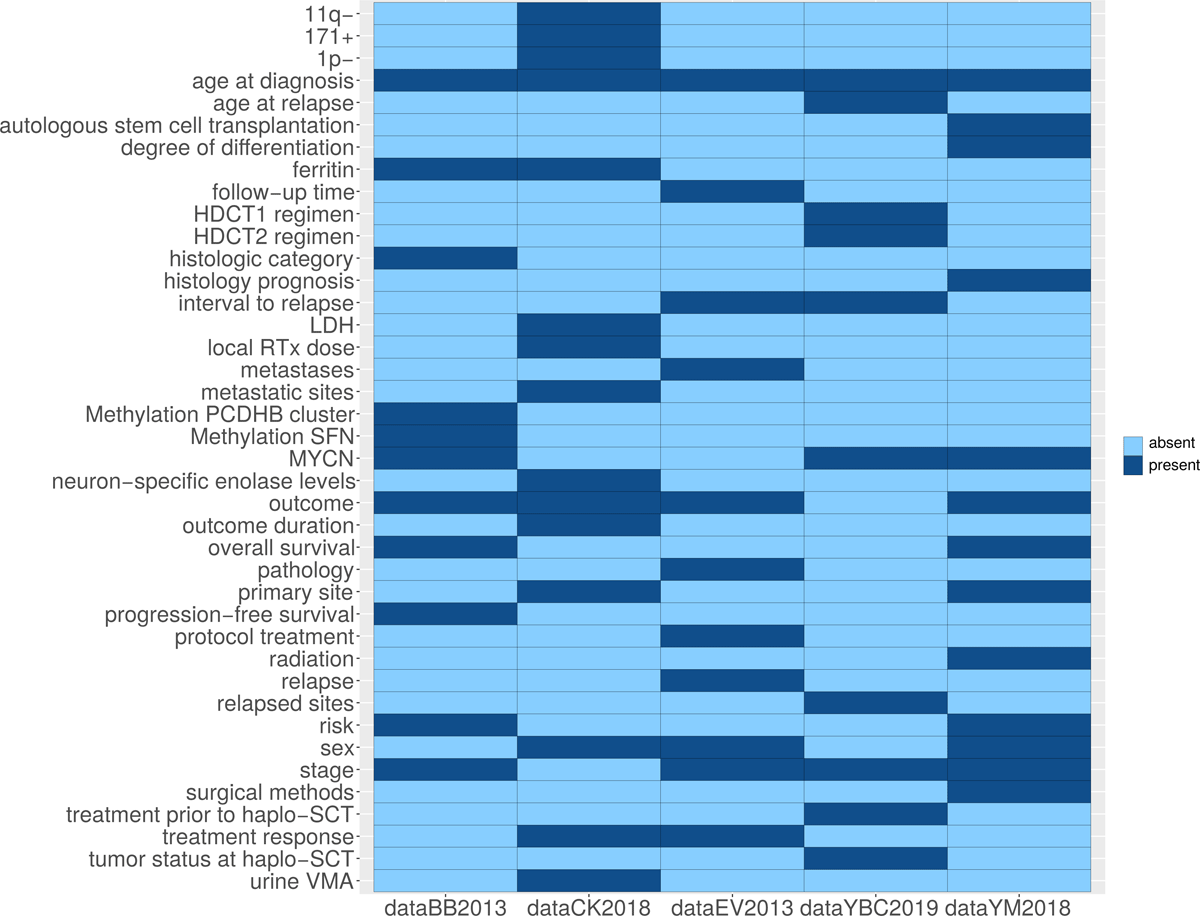 Presence and absence of the clinical features