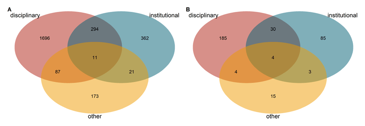 Types of all repositories indexed in re3data (A; NA: 30) and repositories included in the analysis (B; NA: 6)