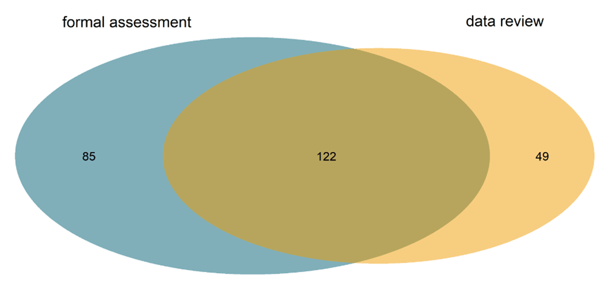 Types of data quality assessment performed at responding repositories