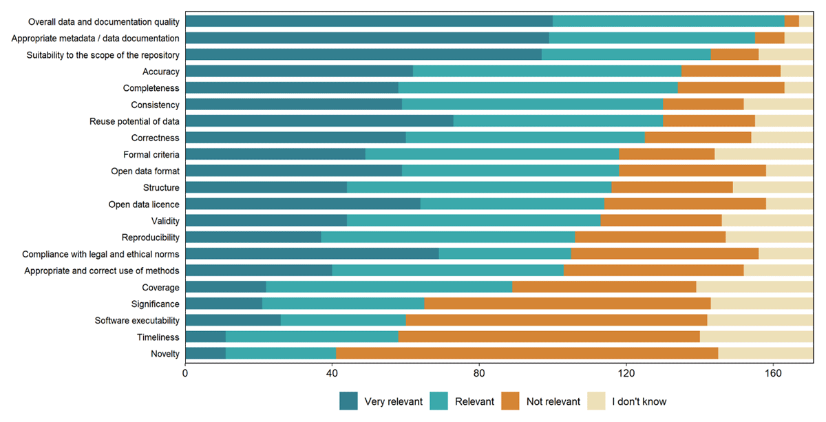 Question 11: How relevant are the following quality criteria for data review at your repository? (multiple choice)