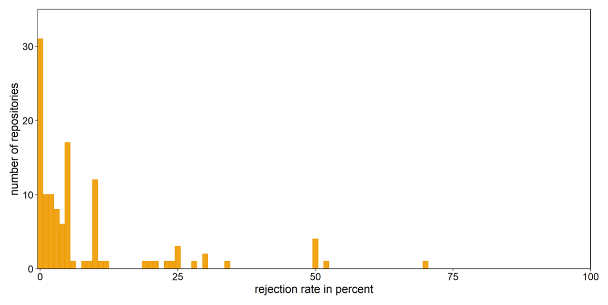 Question 19: What (estimated) ratio of datasets were rejected by your repository in the last two years?