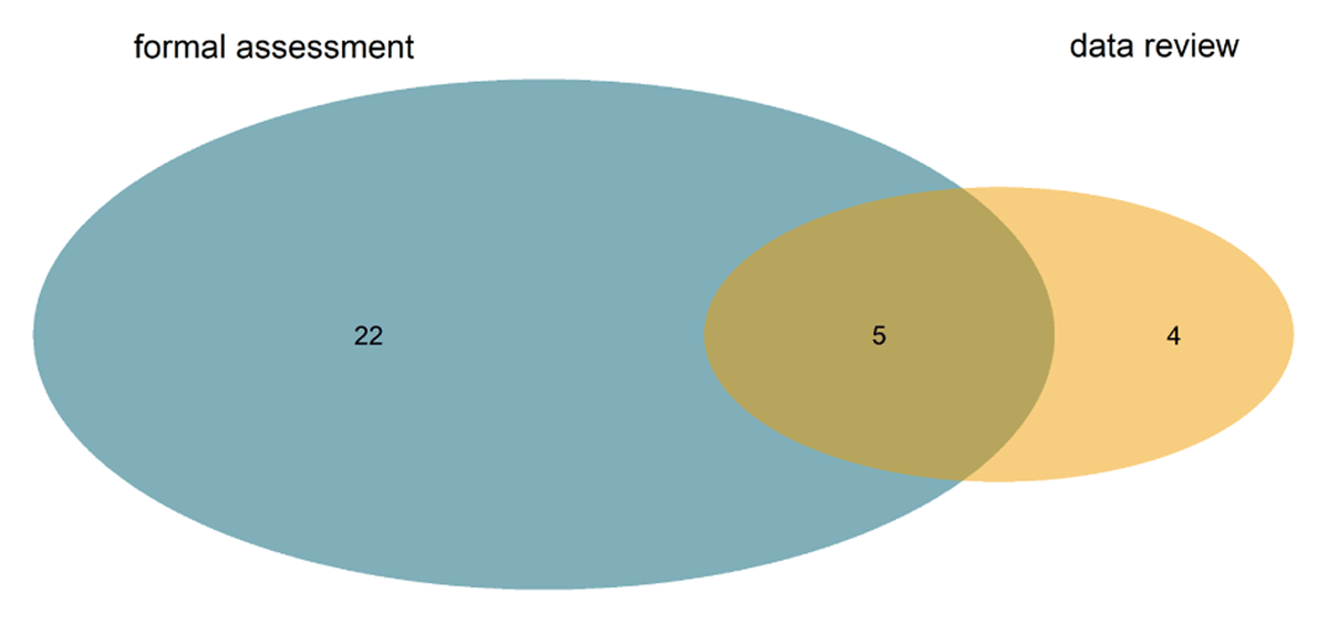 Publication of results of data quality assurance processes at responding repositories