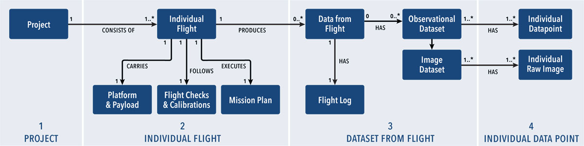 A Unified Modeling Language diagram representing the relationships among the four core classes. A Project consists of one or more Individual Flights, which carry one Platform & Payload, follow one Flight Checks & Calibration, and execute one Mission Plan. An Individual Flight produces one or more Data from Flight, which has one FlightLog and zero or more Observational Datasets. One or more Observational Datasets have one or more Individual Datapoints. Zero or more Observational Datasets have zero or more Image Datasets which have one or more Individual Raw Images