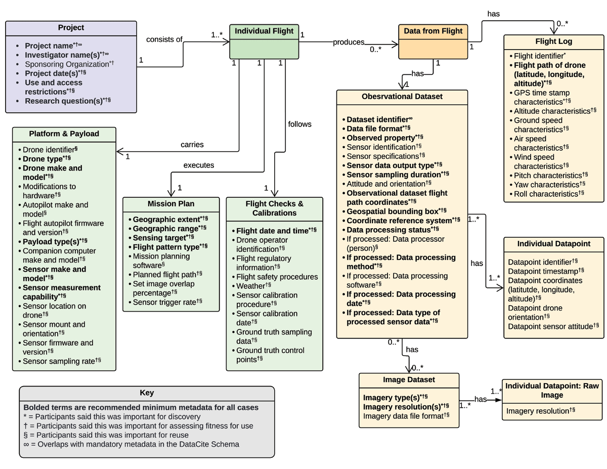 A Unified Modeling Language diagram representing the relationships among all 74 terms in the classes identified in Figure 2. Complete information about each term and its attributes is available in the CSV file located in the project repository identified in the Data Accessibility Statement below