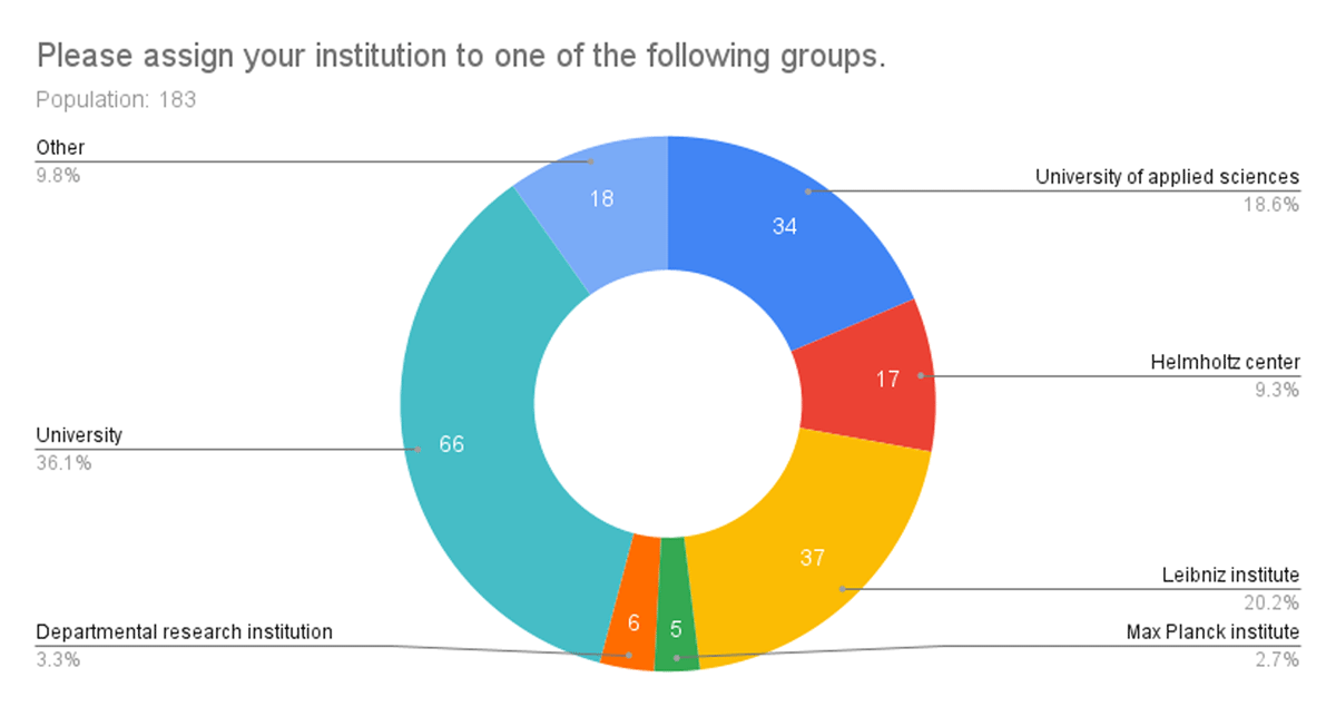 Distribution and number of responses to the question, ‘Please assign your institution to one of the following groups.’