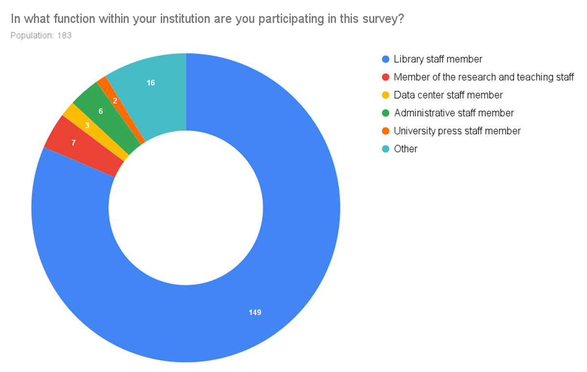 Distribution and number of responses to the question, ‘In what function within your institution are you participating in this survey?’