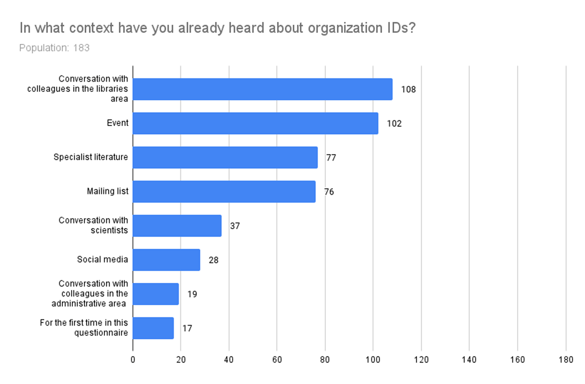Distribution and number of answers to the question, ‘In what context have you already heard about organization IDs?’