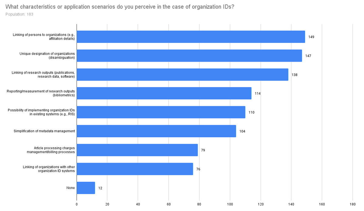 Distribution and number of responses to the question, ‘What characteristics or application scenarios do you perceive in the case of organization IDs?’