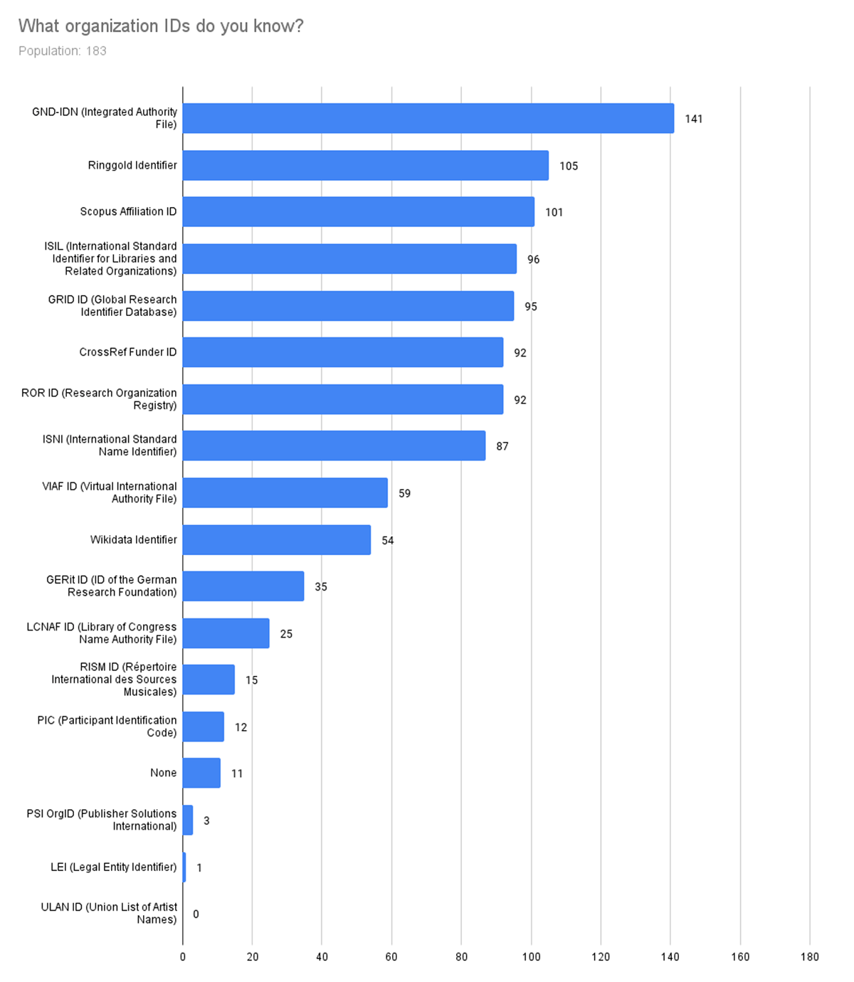 Distribution and number of responses to the question, ‘What organization IDs do you know?’