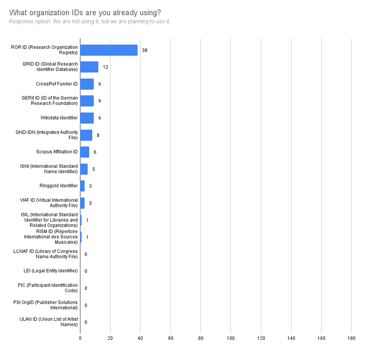 Distribution and number of responses to the question, ‘What organization IDs are you already using?’ (Response option: We are not using it, but we are planning to use it.)