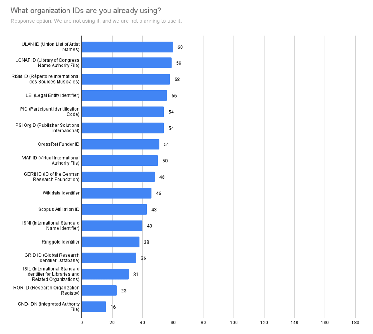 Distribution and number of responses to the question, ‘What organization IDs are you already using?’ (Response option: We are not using it, and we are not planning to use it.)