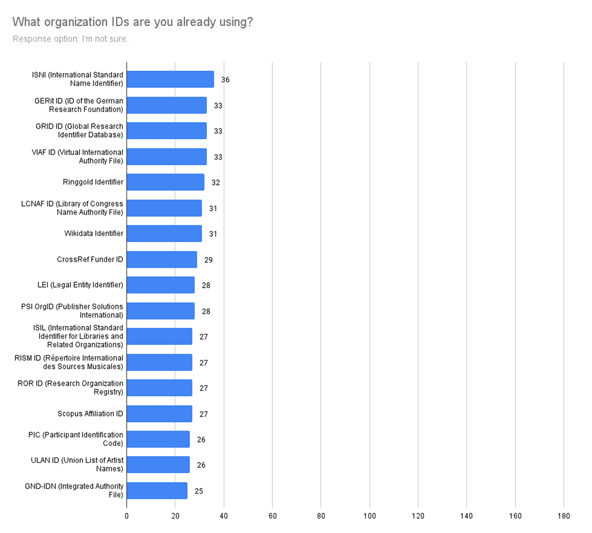 Distribution and number of responses to the question, ‘What organization IDs are you already using?’ (Response option: I’m not sure.)