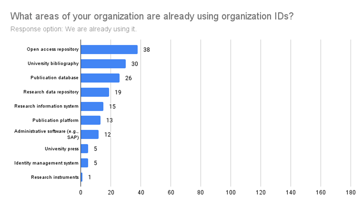 Distribution and number of responses to the question, ‘What areas of your organization are already using organization IDs?’