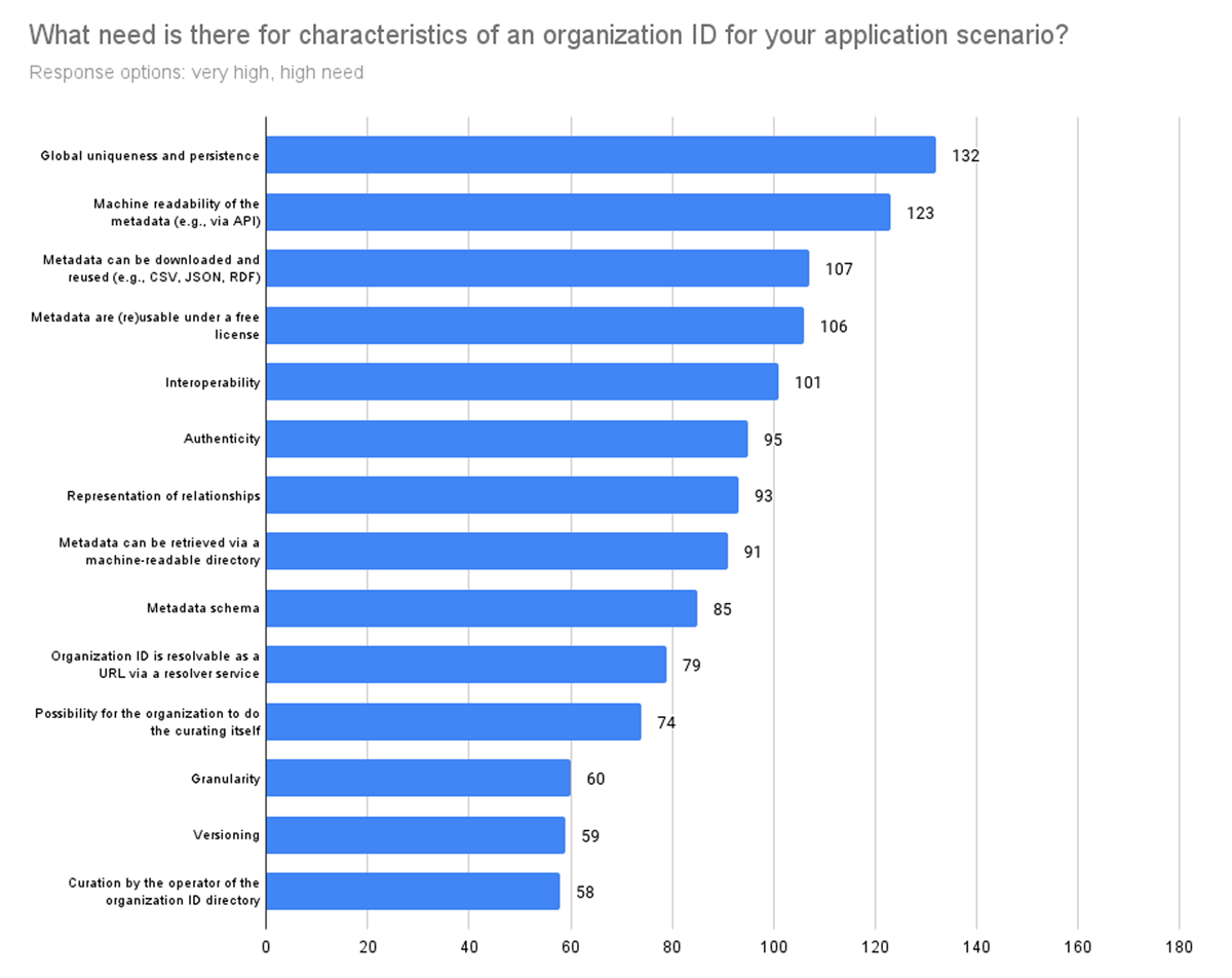 Distribution and number of responses to the question, ‘What need is there for characteristics of an organization ID for your application scenario?’