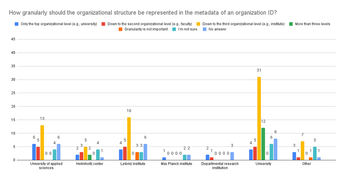 Distribution and number of responses to the question, ‘How granularly should the organizational structure be represented in the metadata of an organization ID?’