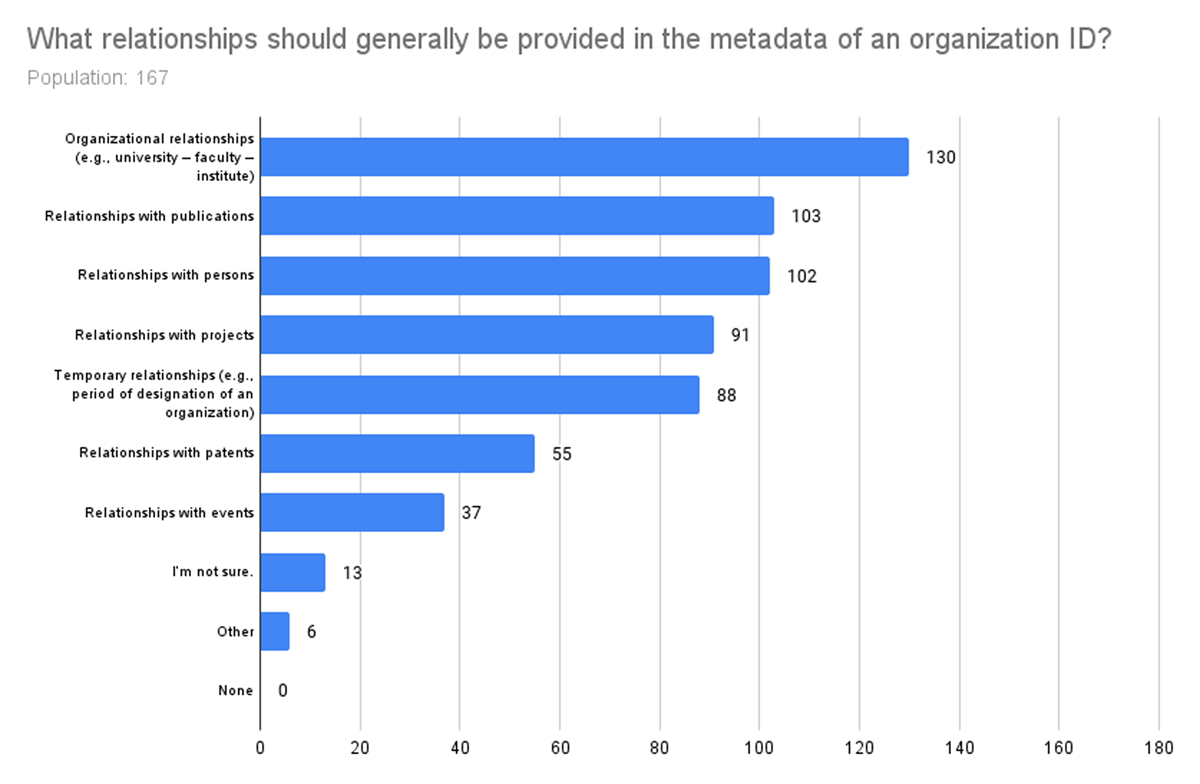 Distribution and number of responses to the question, ‘What relationships should generally be provided in the metadata of an organization ID?’