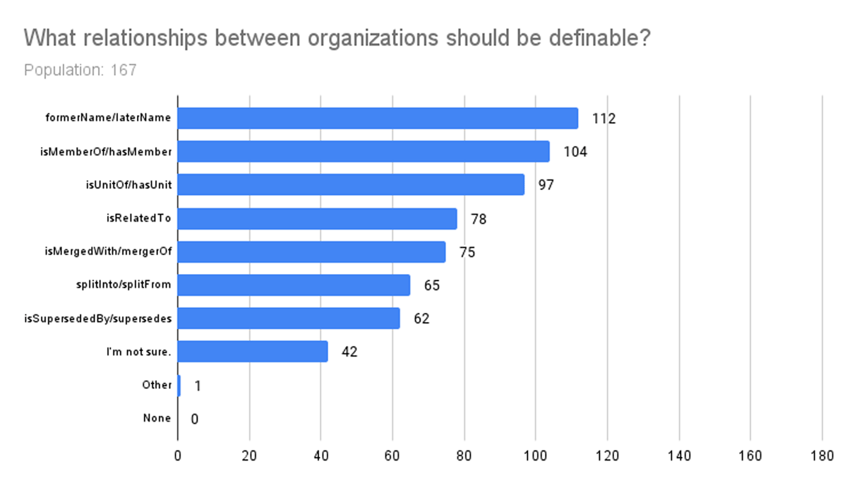 Distribution and number of responses to the question, ‘What relationships between organizations should be definable?’