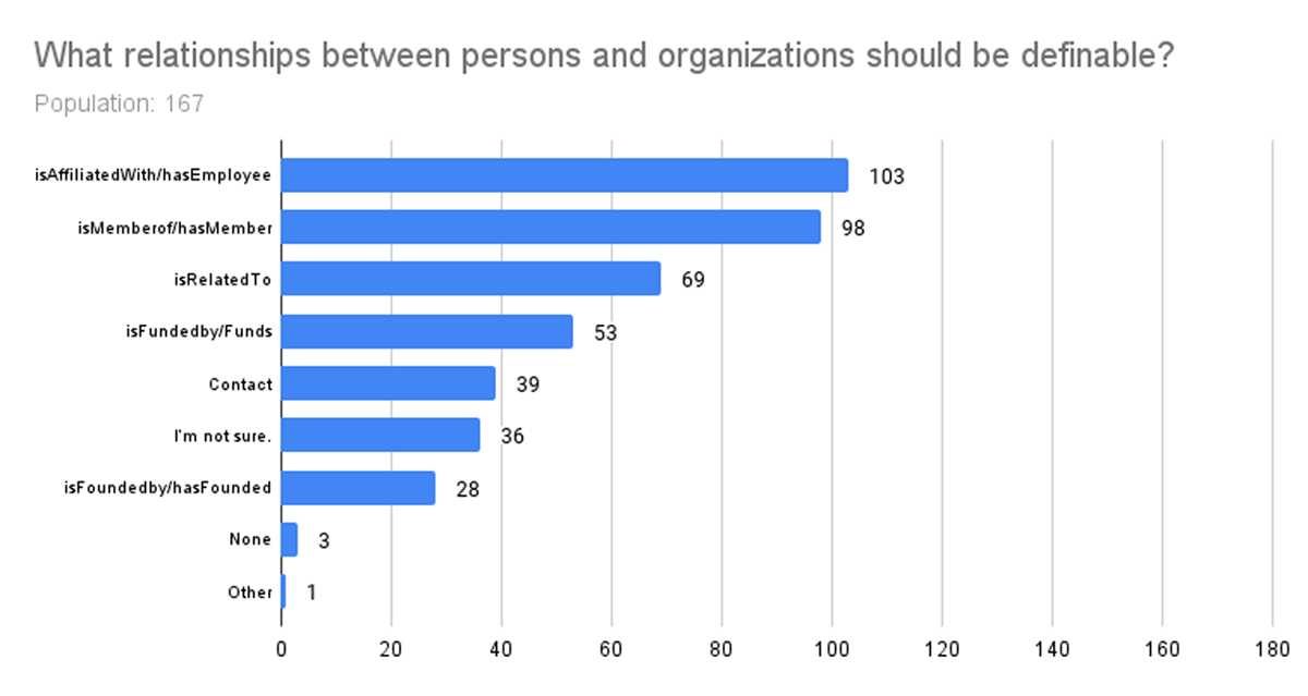 Distribution and number of responses to the question, ‘What relationships between persons and organizations should be definable?’