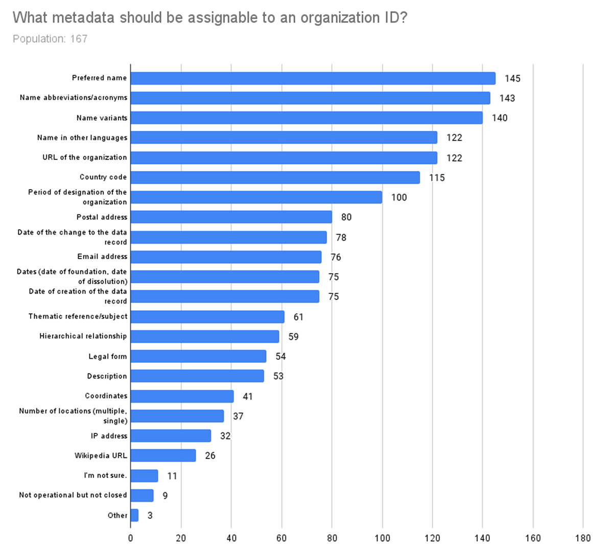 Distribution and number of responses to the question, ‘What metadata should be assignable to an organization ID?’