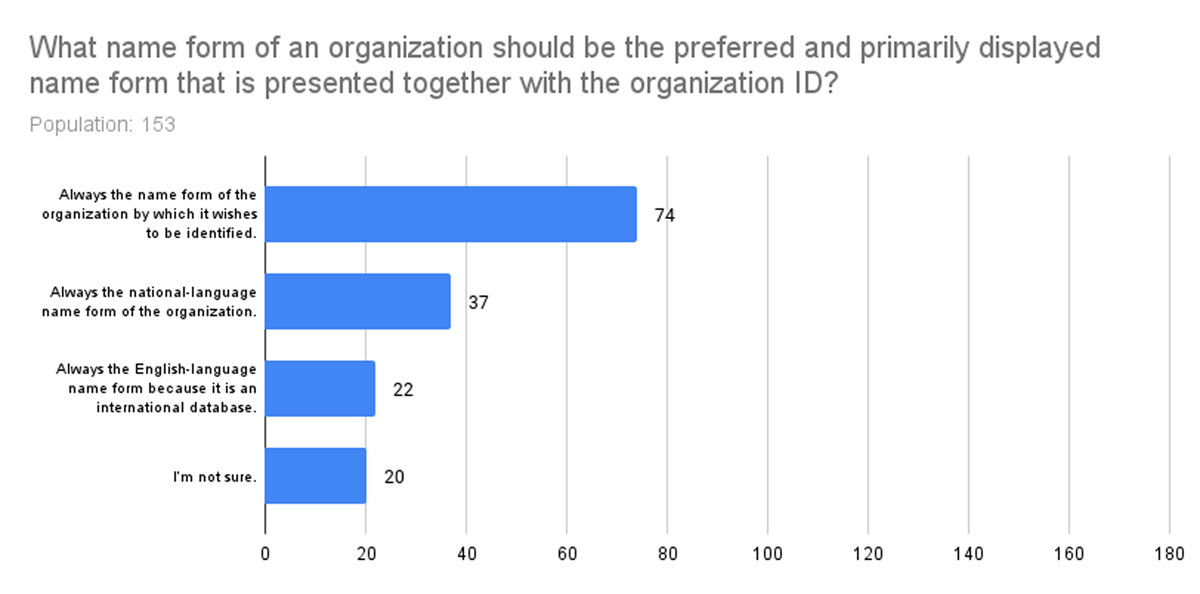 Distribution and number of responses to the question, ‘What name form of an organization should be the preferred and primarily displayed name form that is presented together with the organization ID?’