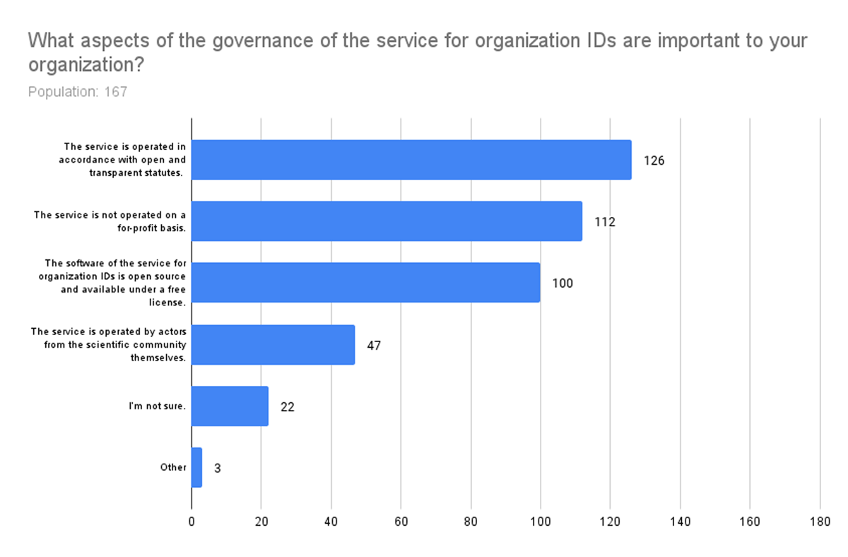 Distribution and number of responses to the question, ‘What aspects of the governance of the service for organization IDs are important to your organization?’