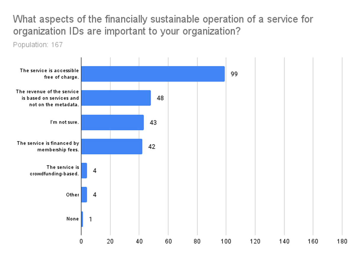 Distribution and number of responses to the question, ‘What aspects of the financially sustainable operation of a service for organization IDs are important to your organization?’