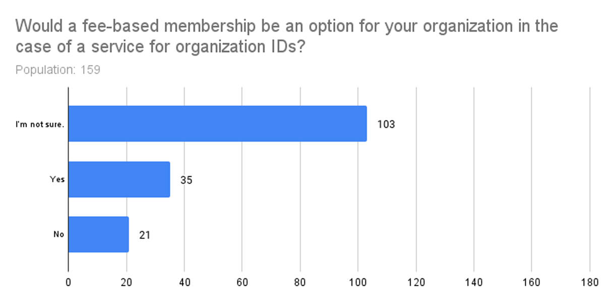 Distribution and number of responses to the question, ‘Would a fee-based membership be an option for your organization in the case of a service for organization IDs?’